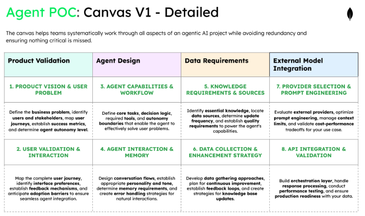 Table diagram titled Agent POC: Canvas V1 - detailed. The description for the table says the canvas helps teams systematically work through all aspects of an agentic AI project while avoiding redundancy and ensuring nothing critical is missed.